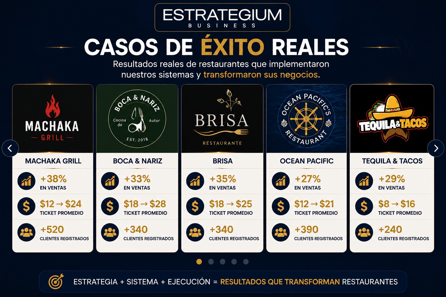 Casos de éxito reales: Machaka Grill +38% en ventas, Boca & Nariz +33%, Brisa +35%, Ocean Pacific +27%, Tequila & Tacos +29%