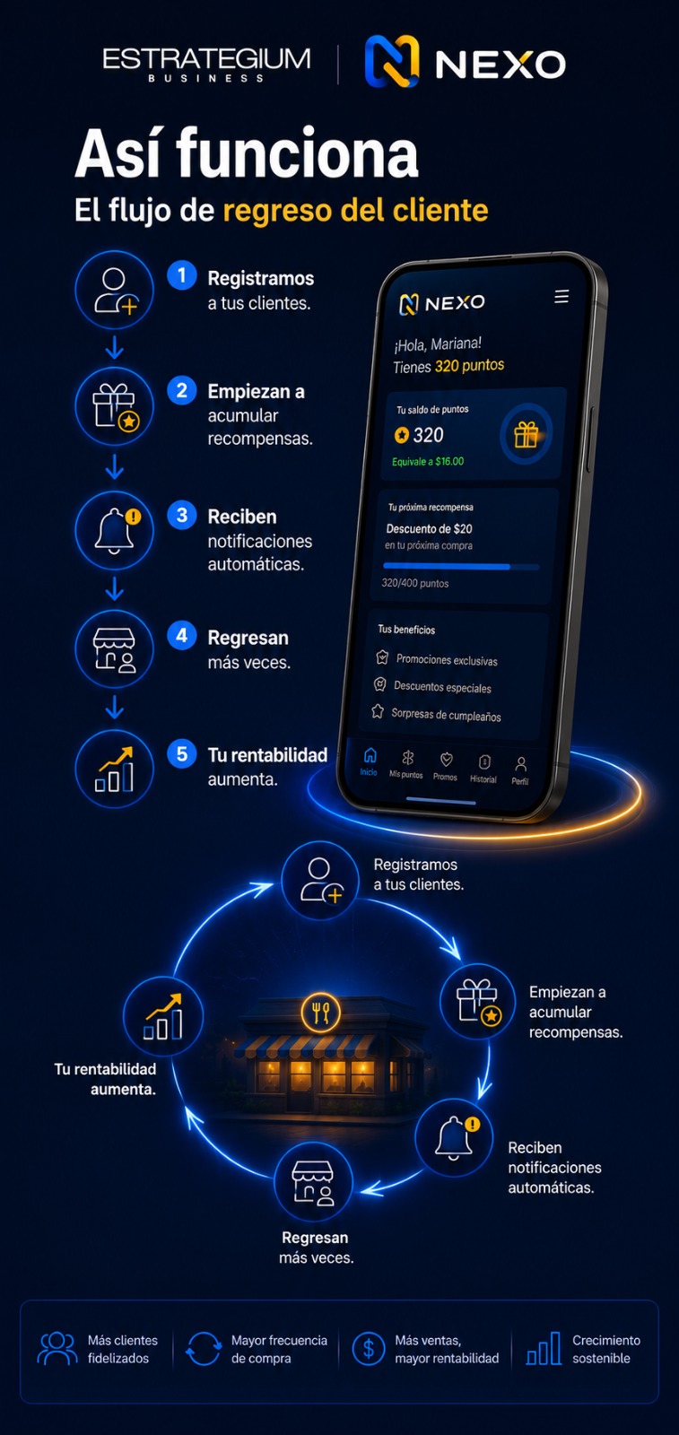 NEXO — Así funciona: el flujo de regreso del cliente.