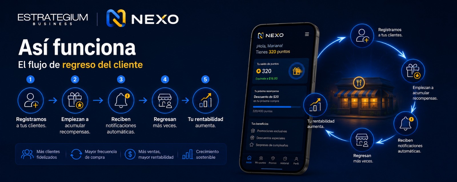 NEXO — Así funciona: el flujo de regreso del cliente.